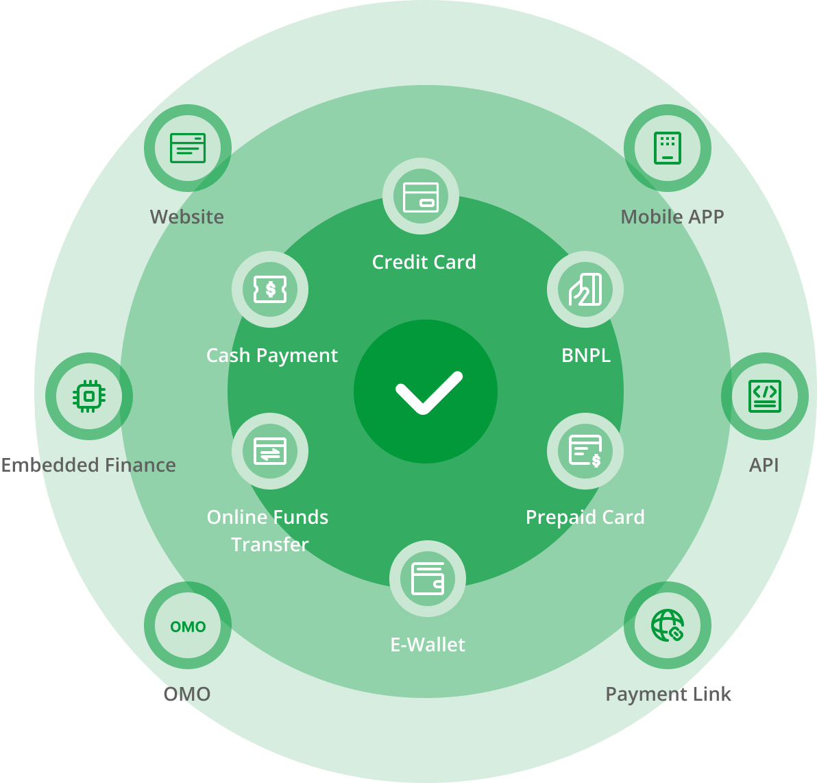 Oceanpayment Platform